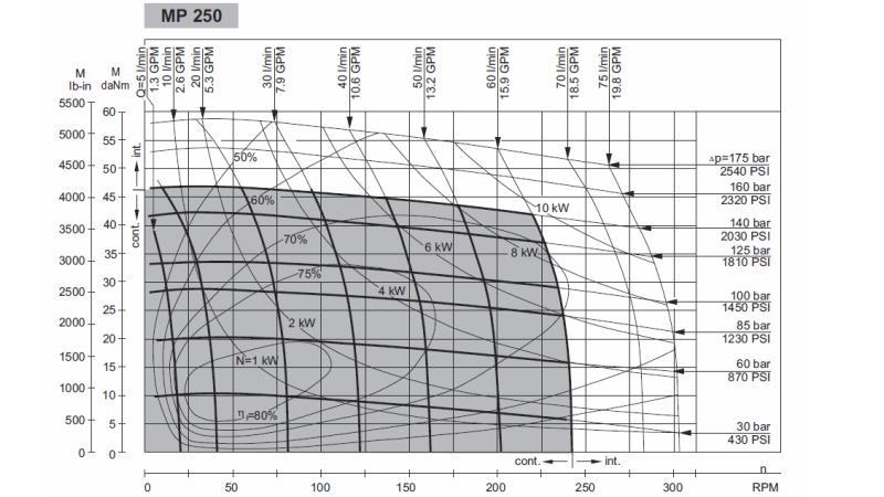 HIDROMOTOR MP 250 - FUNKCIJSKI DIAGRAM