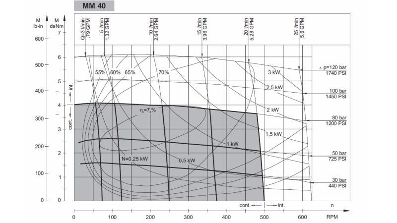 HIDROMOTOR MM 40 -side - FUNKCIJSKI DIAGRAM