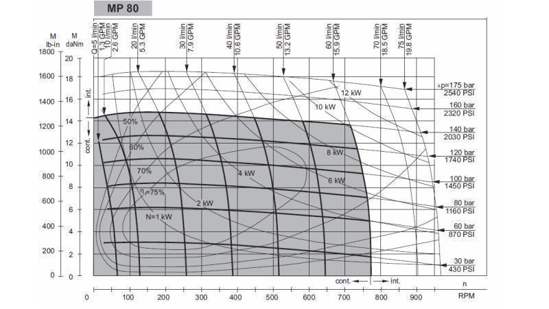 HYDROMOTOR MP 80 - FUNKČNÍ DIAGRAM