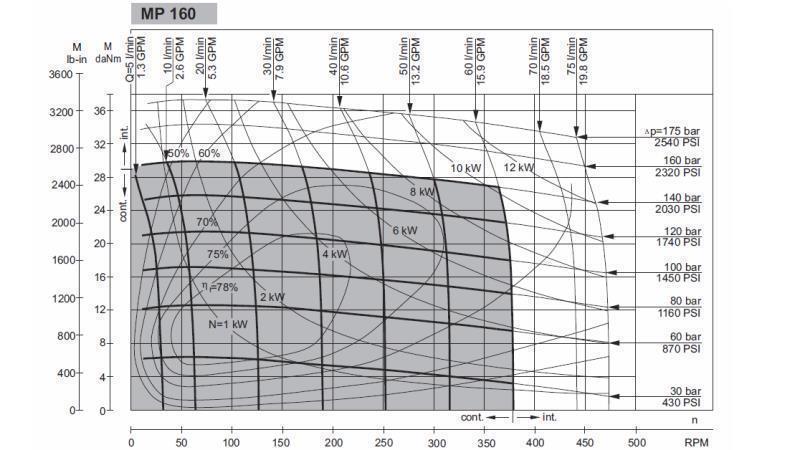 HYDRAULISK MOTOR MP 160 - FUNKTIONEL DIAGRAM
