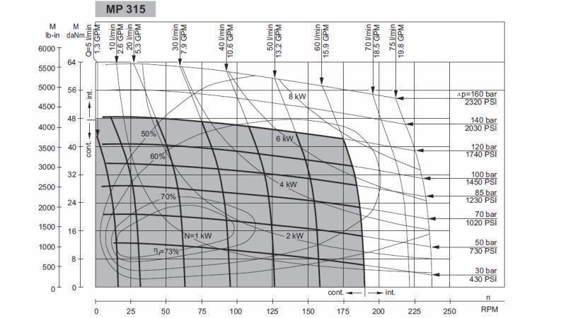 HYDROMOTOR MP 315 - FUNKČNÍ DIAGRAM