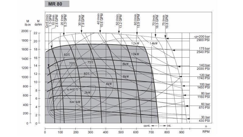 MOTOR HIDRÁULICO MR 80 - DIAGRAMA FUNCIONAL