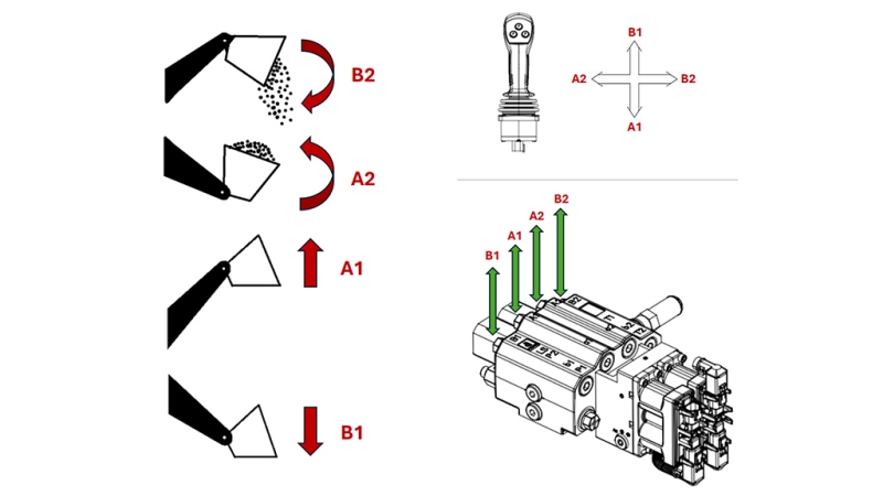 PROPORCIONĀLA VENTILIS TRAKTORA PRIEKŠĒJAM IEKRAUTĀJAM - OPEN CENTER LVM92 EHP