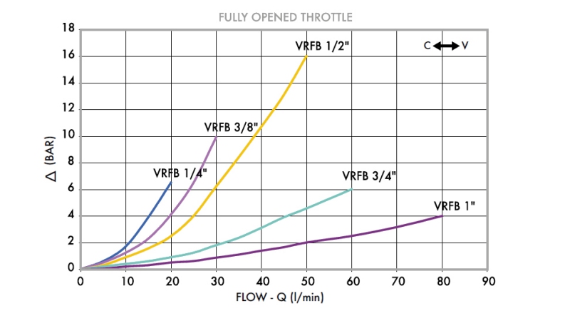 FLØDEREGULATOR VRFB 1/4 TORETNING - diagram