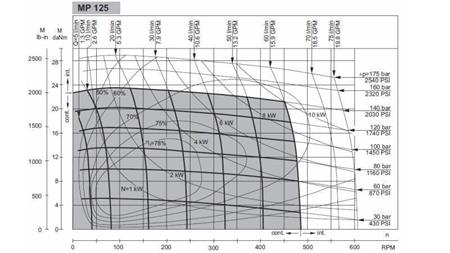 Hidraulikus motor MP 125 - funkcionális diagram