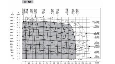 HIDRAULIKUS MOTOR MR 400 - MŰKÖDÉSI DIAGRAM