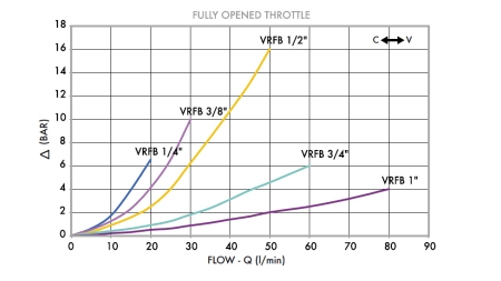 REGULÁTOR PRŮTOKU VRFB 1/2 DVOUCESTNÝ - diagram