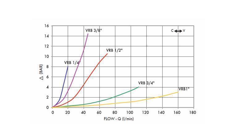 REGULADOR DE FLUJO DE TUBO VRB - 1/4 DOBLE - diagrama
