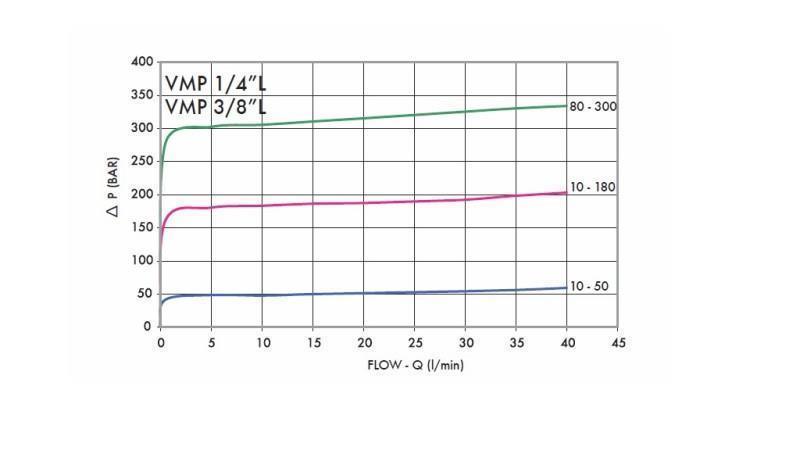 REGOLATORE DI PRESSIONE IDRAULICA VMP 1/4 10-180 BAR - diagramma