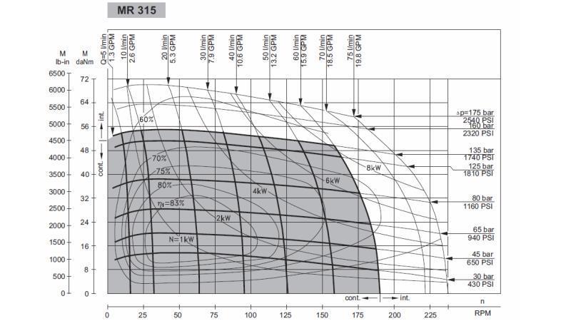 MOTOR HIDRAULIC MR 315 - DIAGRAMĂ FUNCȚIONALĂ