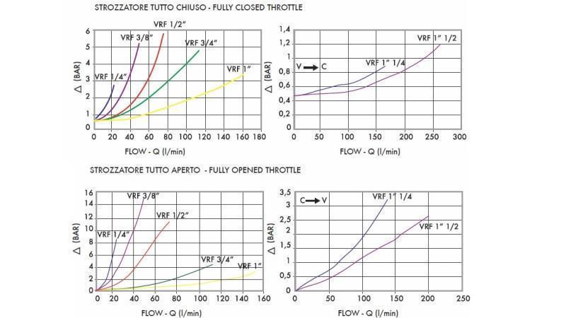 CEVNI REGULATOR PRETOKA VRF 1/2 ENOSMERNI - diagram