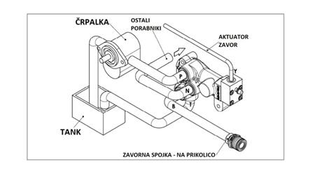 HIDRAVLIČNI PROPORCIONALNI TRAKTORSKI ZAVORNI VENTIL - OLJNI SISTEM